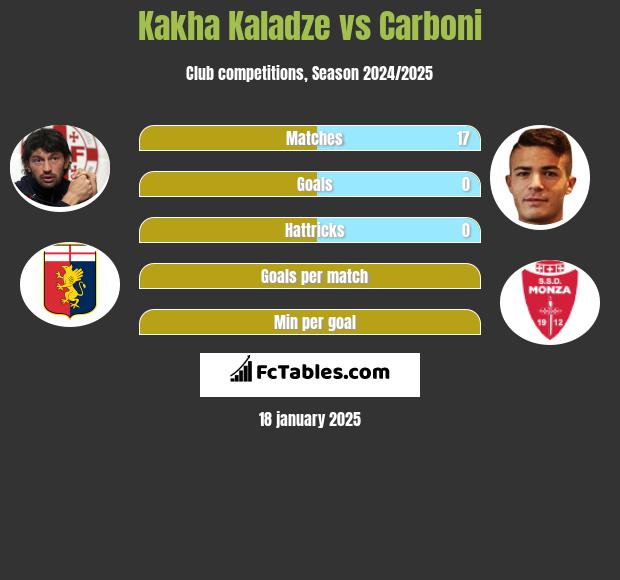 Kakha Kaladze vs Carboni h2h player stats