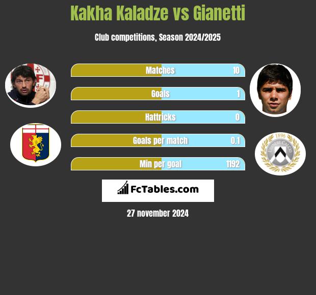 Kakha Kaladze vs Gianetti h2h player stats