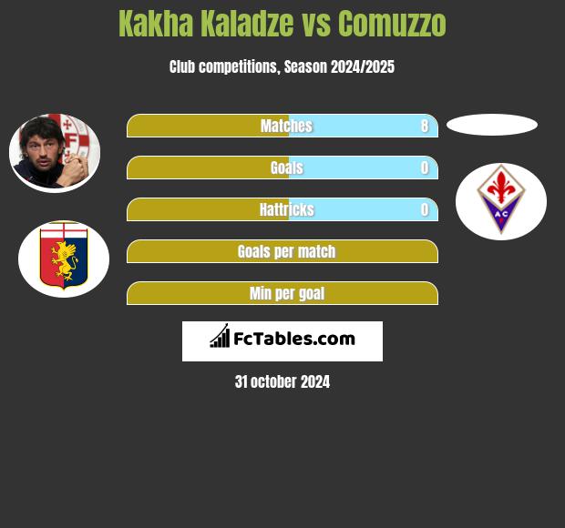 Kakha Kaladze vs Comuzzo h2h player stats