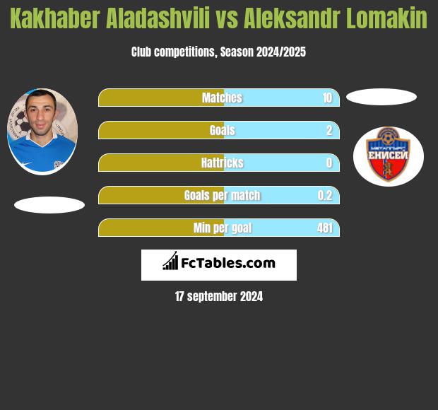 Kakhaber Aladashvili vs Aleksandr Lomakin h2h player stats