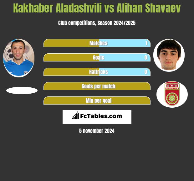 Kakhaber Aladashvili vs Alihan Shavaev h2h player stats