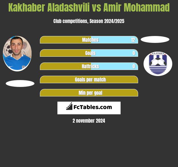 Kakhaber Aladashvili vs Amir Mohammad h2h player stats