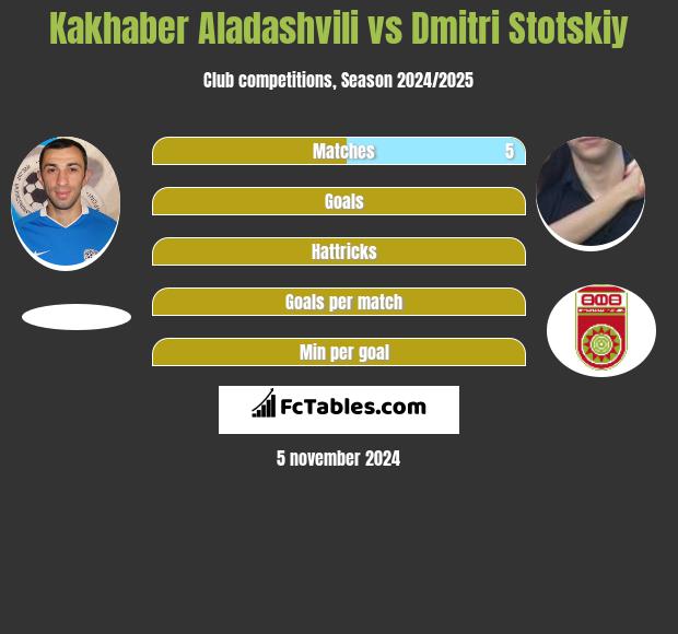 Kakhaber Aladashvili vs Dmitri Stotskiy h2h player stats