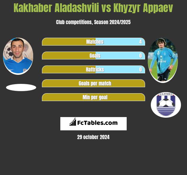 Kakhaber Aladashvili vs Khyzyr Appaev h2h player stats