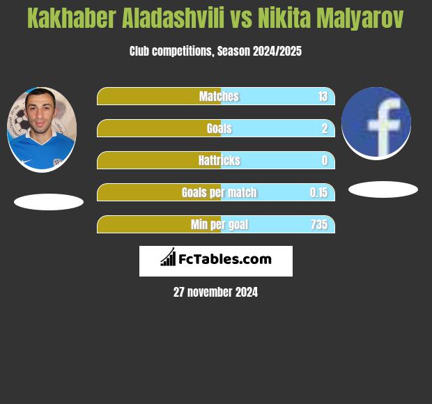 Kakhaber Aladashvili vs Nikita Malyarov h2h player stats