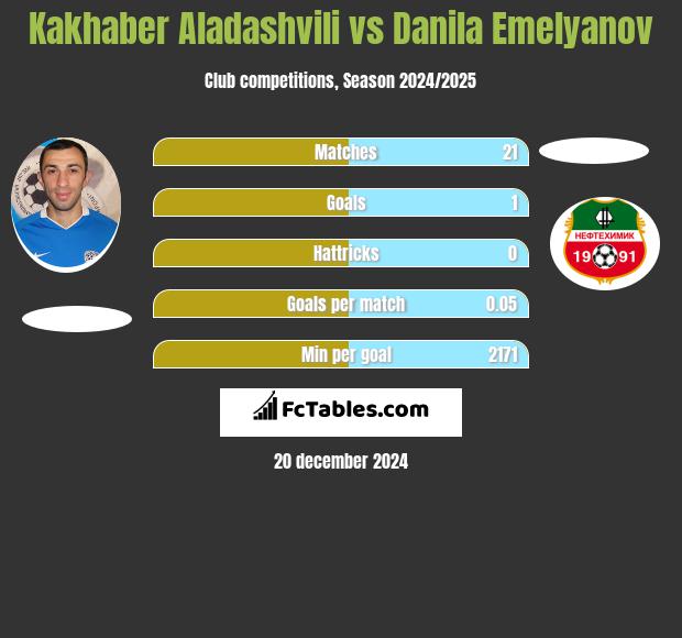 Kakhaber Aladashvili vs Danila Emelyanov h2h player stats