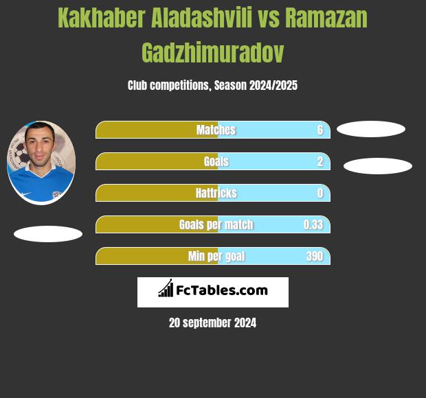 Kakhaber Aladashvili vs Ramazan Gadzhimuradov h2h player stats