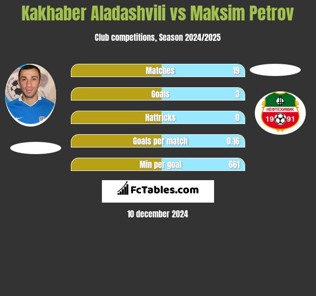 Kakhaber Aladashvili vs Maksim Petrov h2h player stats