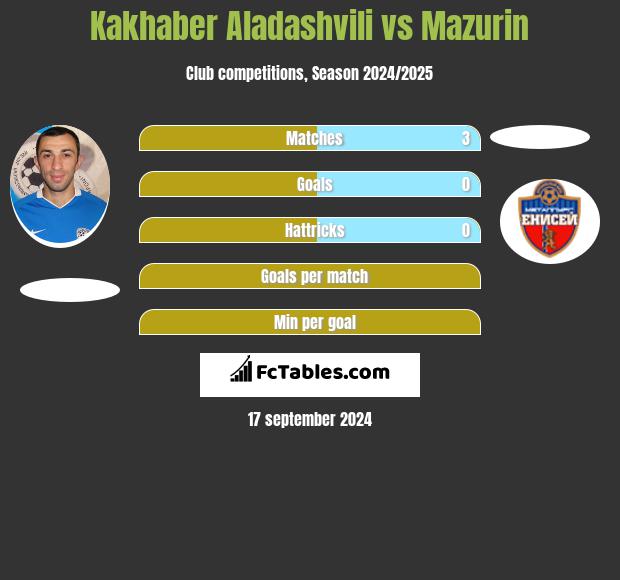 Kakhaber Aladashvili vs Mazurin h2h player stats