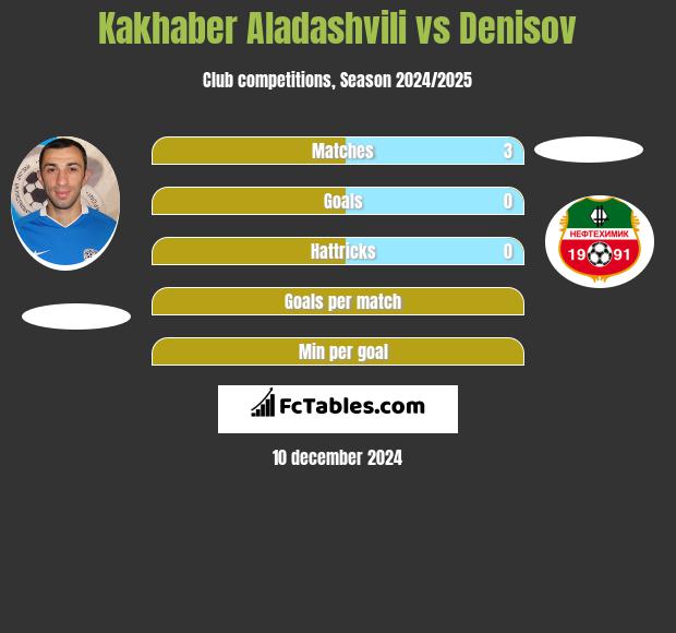 Kakhaber Aladashvili vs Denisov h2h player stats