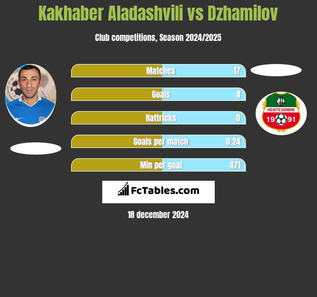 Kakhaber Aladashvili vs Dzhamilov h2h player stats