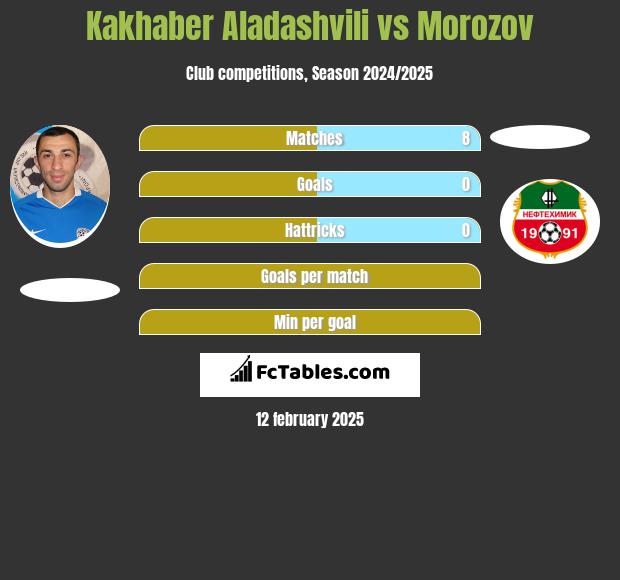 Kakhaber Aladashvili vs Morozov h2h player stats