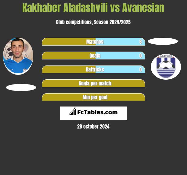 Kakhaber Aladashvili vs Avanesian h2h player stats