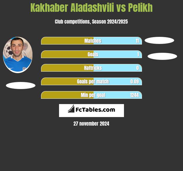 Kakhaber Aladashvili vs Pelikh h2h player stats