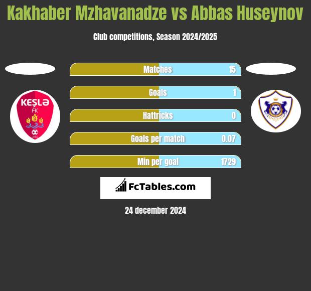 Kakhaber Mzhavanadze vs Abbas Huseynov h2h player stats