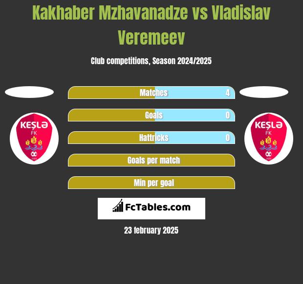 Kakhaber Mzhavanadze vs Vladislav Veremeev h2h player stats