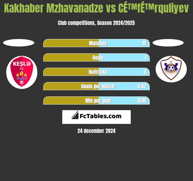 Kakhaber Mzhavanadze vs CÉ™fÉ™rquliyev h2h player stats