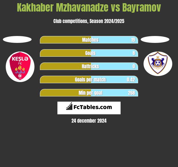 Kakhaber Mzhavanadze vs Bayramov h2h player stats