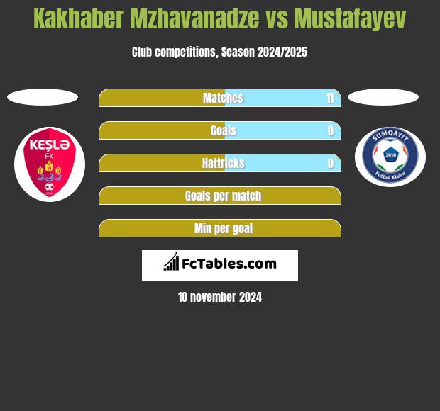 Kakhaber Mzhavanadze vs Mustafayev h2h player stats