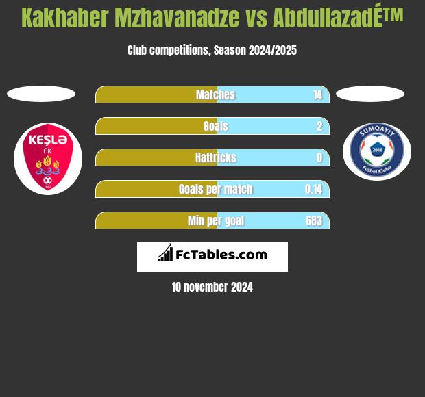 Kakhaber Mzhavanadze vs AbdullazadÉ™ h2h player stats