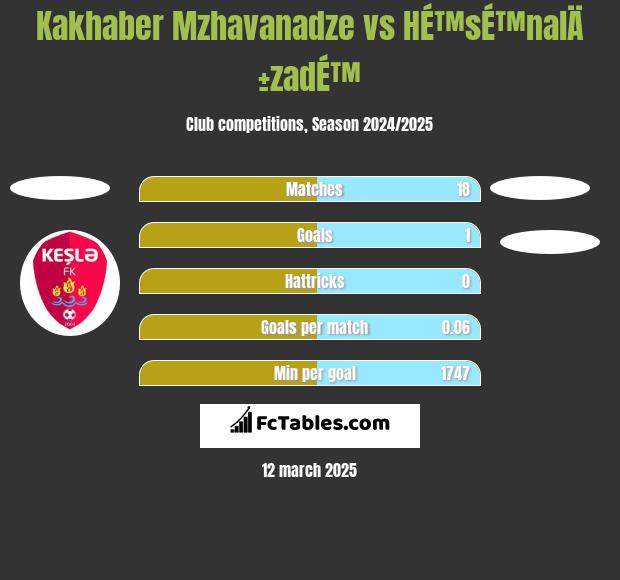 Kakhaber Mzhavanadze vs HÉ™sÉ™nalÄ±zadÉ™ h2h player stats