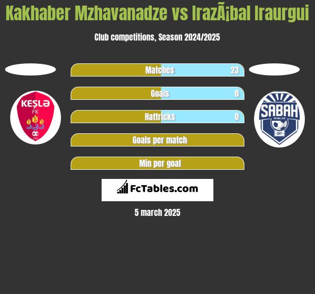 Kakhaber Mzhavanadze vs IrazÃ¡bal Iraurgui h2h player stats