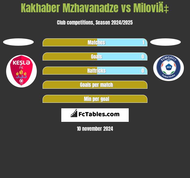 Kakhaber Mzhavanadze vs MiloviÄ‡ h2h player stats