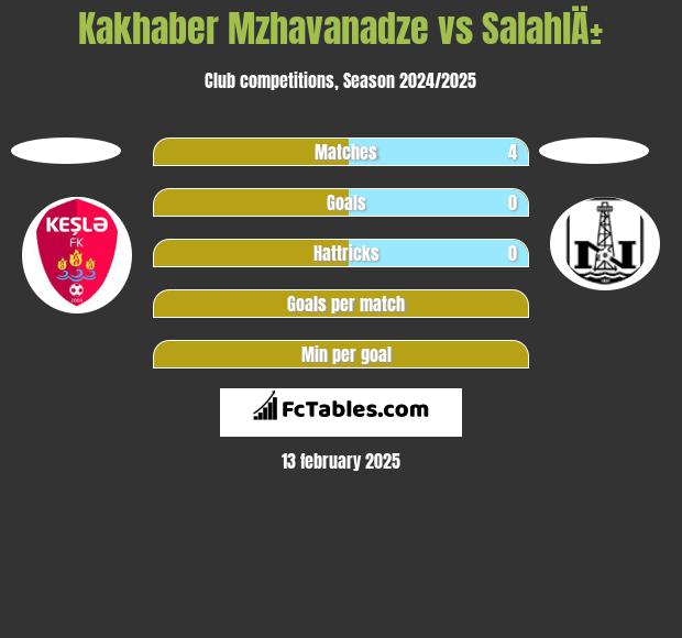 Kakhaber Mzhavanadze vs SalahlÄ± h2h player stats