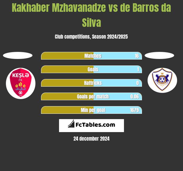 Kakhaber Mzhavanadze vs de Barros da Silva h2h player stats