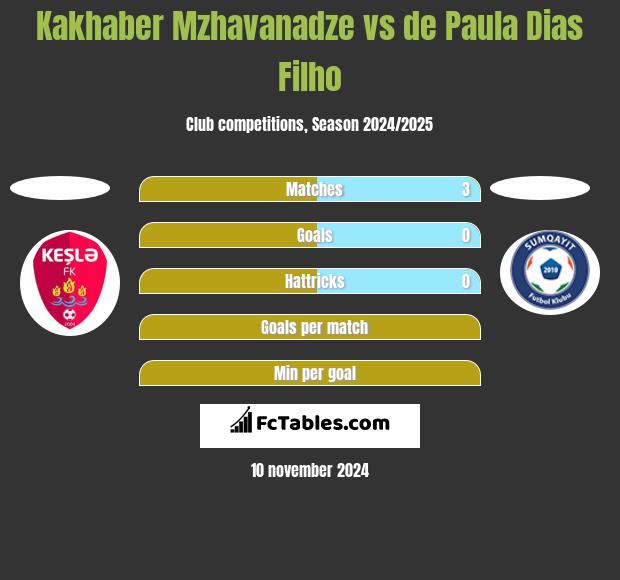 Kakhaber Mzhavanadze vs de Paula Dias Filho h2h player stats