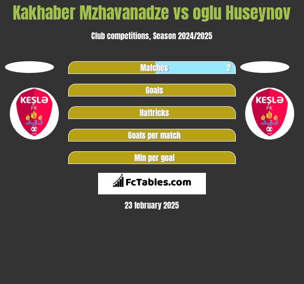 Kakhaber Mzhavanadze vs oglu Huseynov h2h player stats