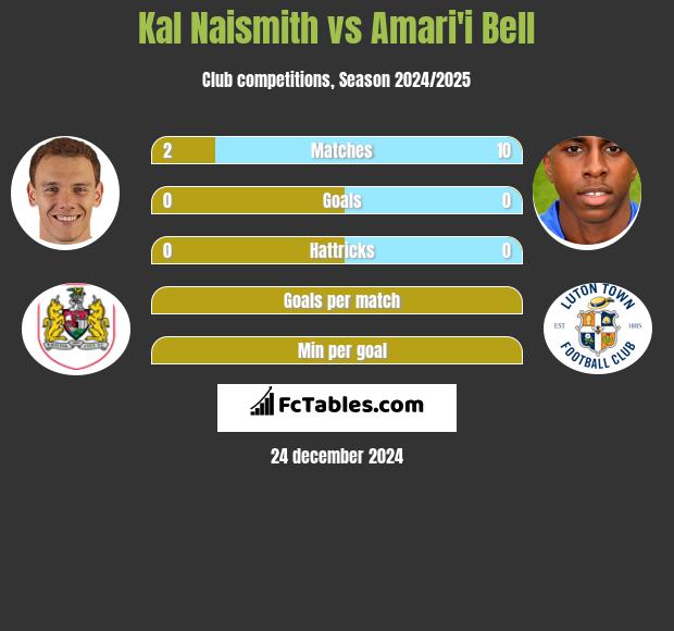 Kal Naismith vs Amari'i Bell h2h player stats