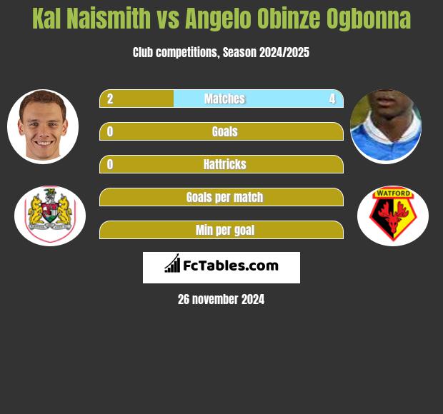 Kal Naismith vs Angelo Obinze Ogbonna h2h player stats