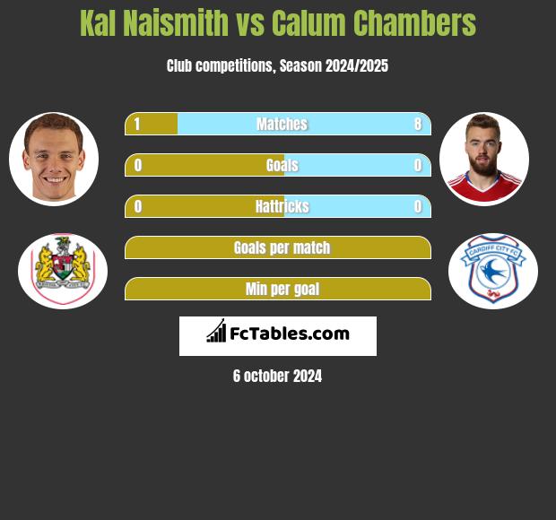 Kal Naismith vs Calum Chambers h2h player stats