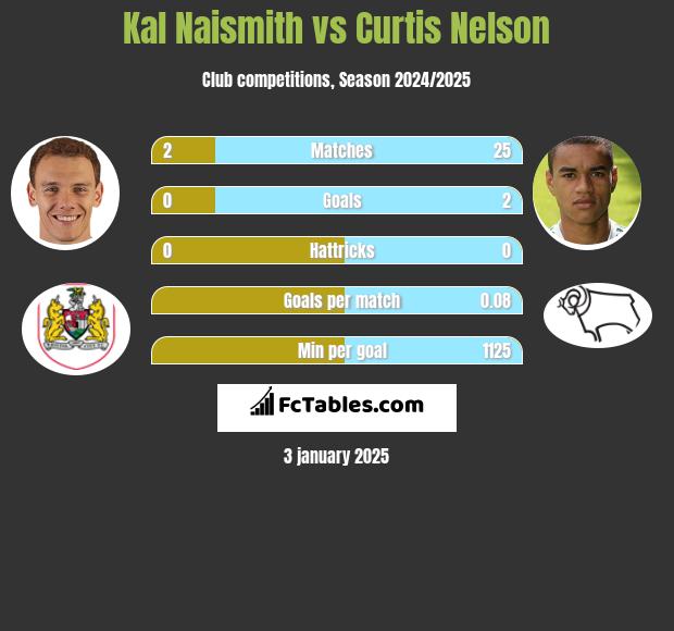 Kal Naismith vs Curtis Nelson h2h player stats