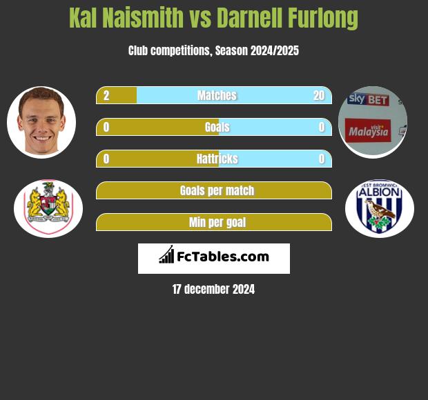 Kal Naismith vs Darnell Furlong h2h player stats