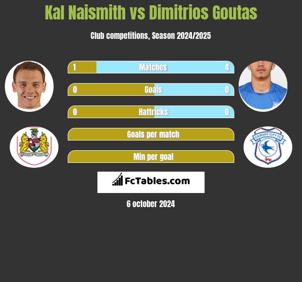 Kal Naismith vs Dimitrios Goutas h2h player stats