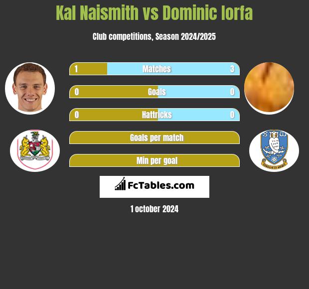 Kal Naismith vs Dominic Iorfa h2h player stats