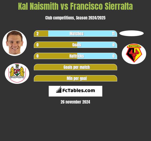 Kal Naismith vs Francisco Sierralta h2h player stats