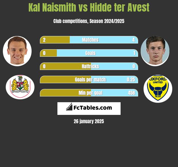 Kal Naismith vs Hidde ter Avest h2h player stats