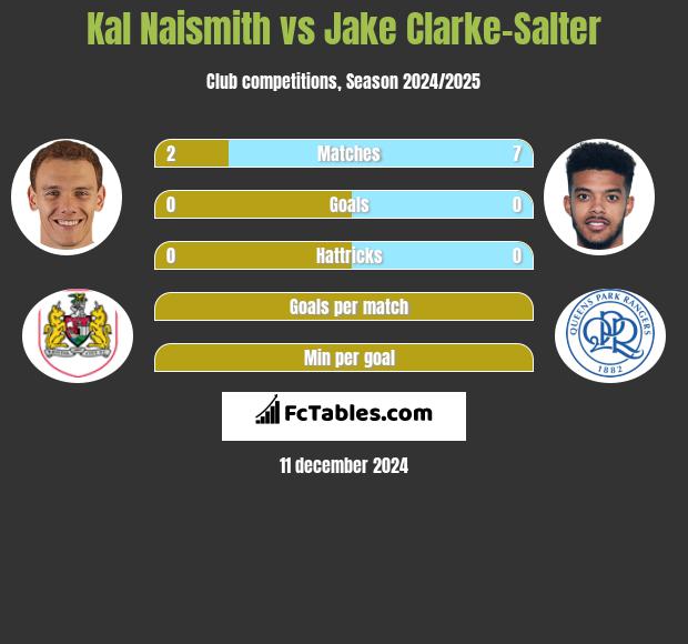 Kal Naismith vs Jake Clarke-Salter h2h player stats