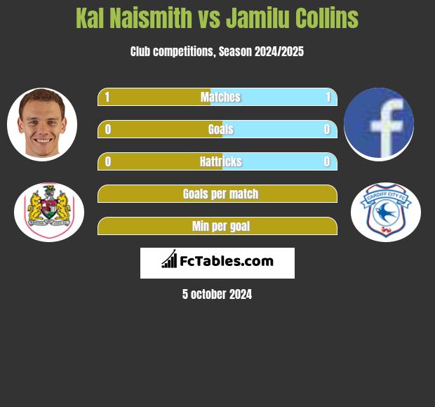 Kal Naismith vs Jamilu Collins h2h player stats