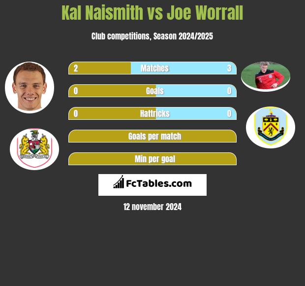 Kal Naismith vs Joe Worrall h2h player stats