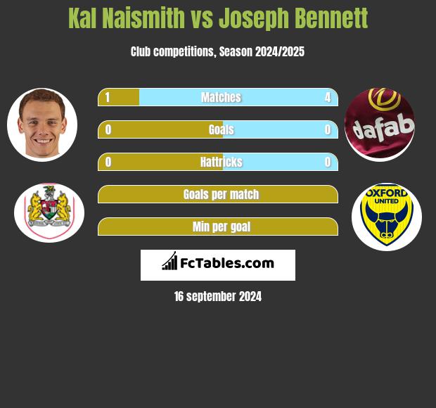 Kal Naismith vs Joseph Bennett h2h player stats