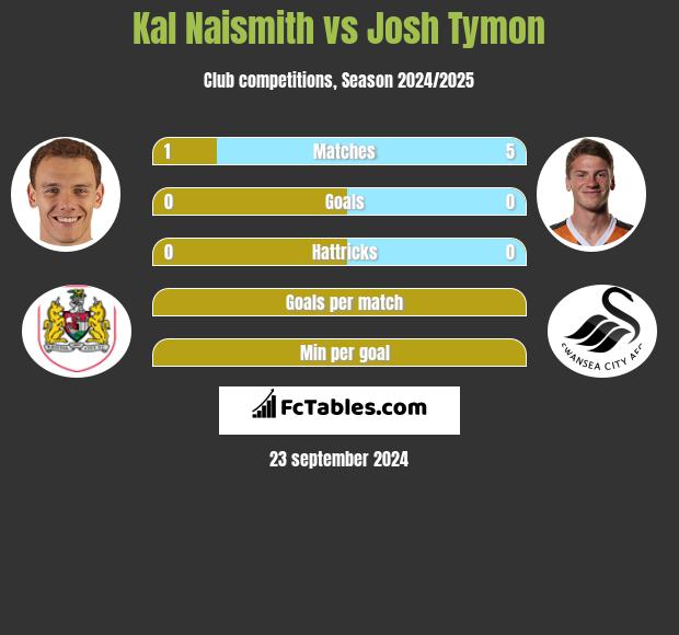 Kal Naismith vs Josh Tymon h2h player stats