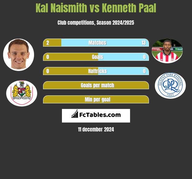 Kal Naismith vs Kenneth Paal h2h player stats