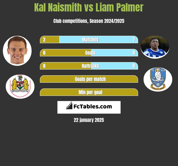 Kal Naismith vs Liam Palmer h2h player stats