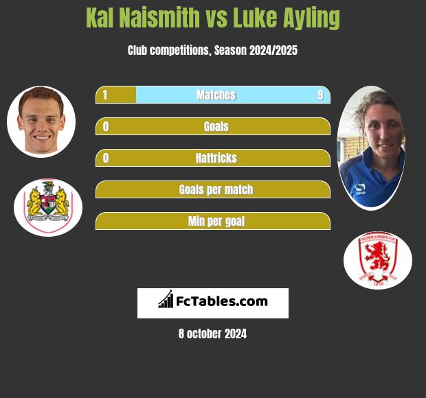 Kal Naismith vs Luke Ayling h2h player stats