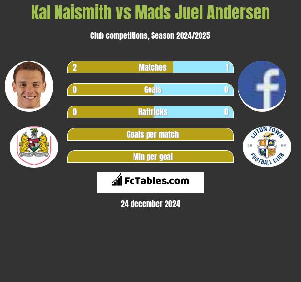 Kal Naismith vs Mads Juel Andersen h2h player stats