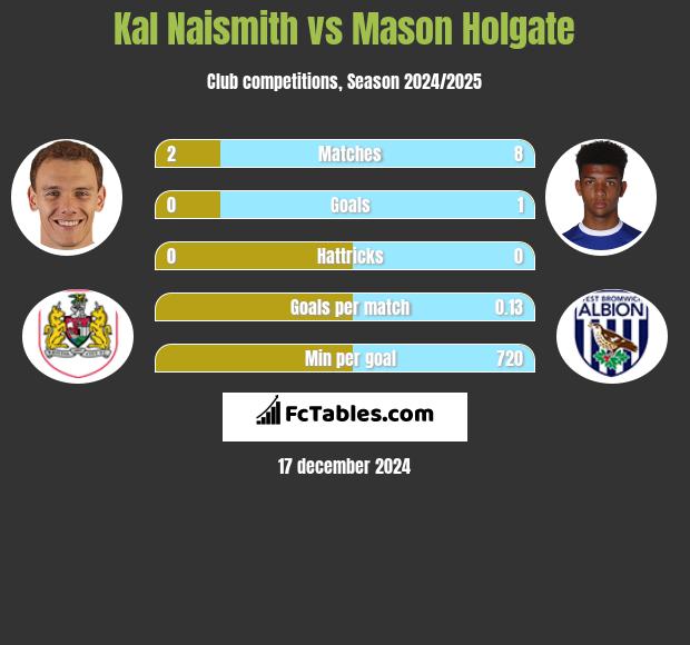 Kal Naismith vs Mason Holgate h2h player stats